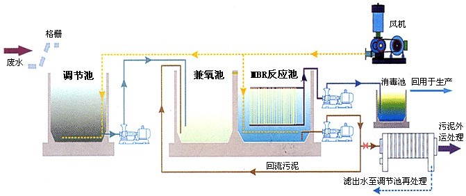 MBR一体化膜处理技术